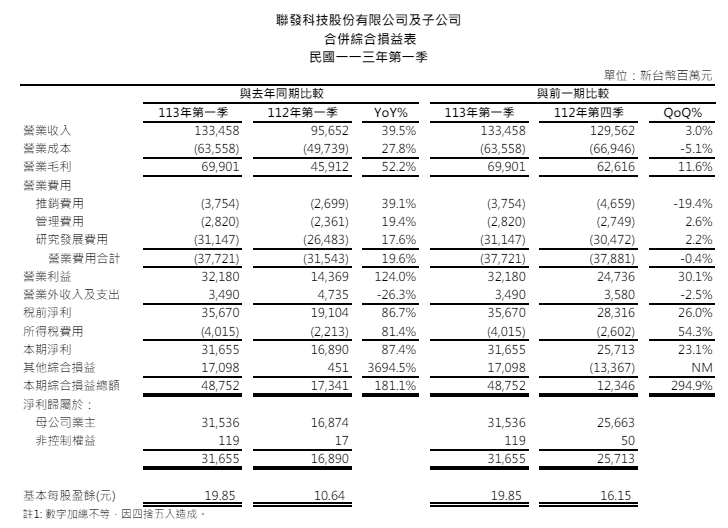 聯發科法說：Q1營收勁升40%，EPS創7季最猛，2024開啟AI之年？