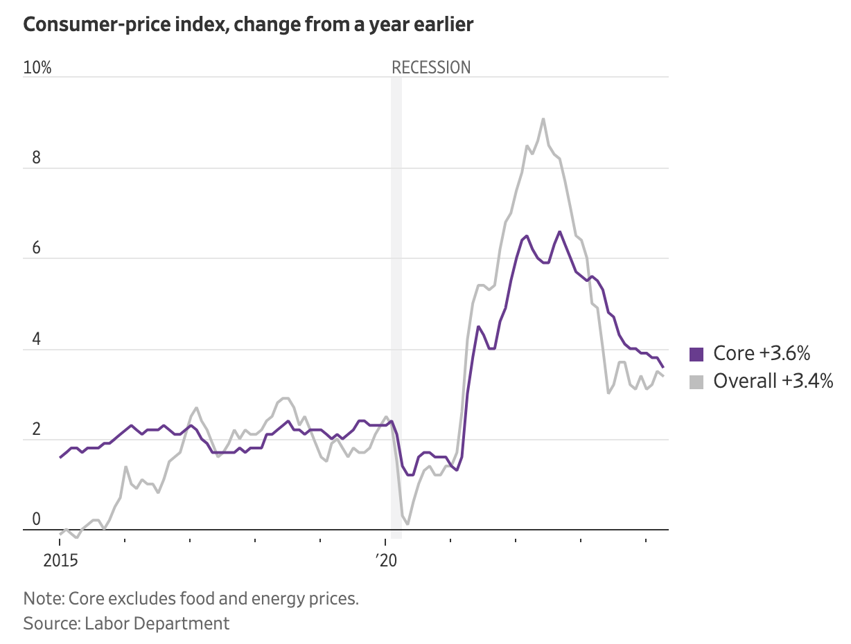 WSJ.com Consumer price index change from a year earlier