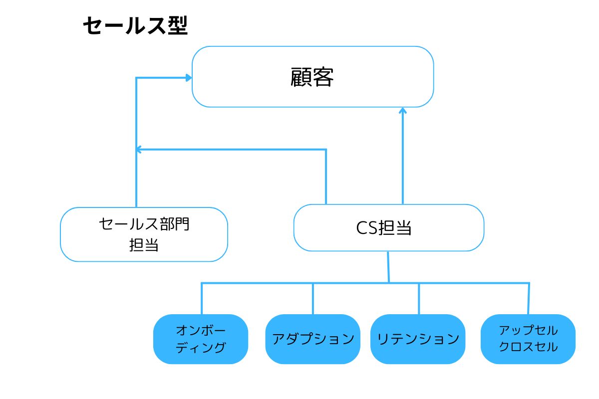 顧客へセグメントごとに分業してアプローチする。