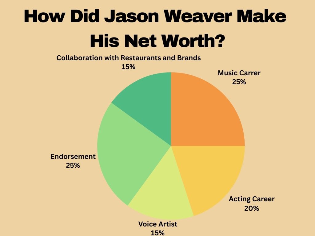 How Did Jason Weaver Make his Net Worth?