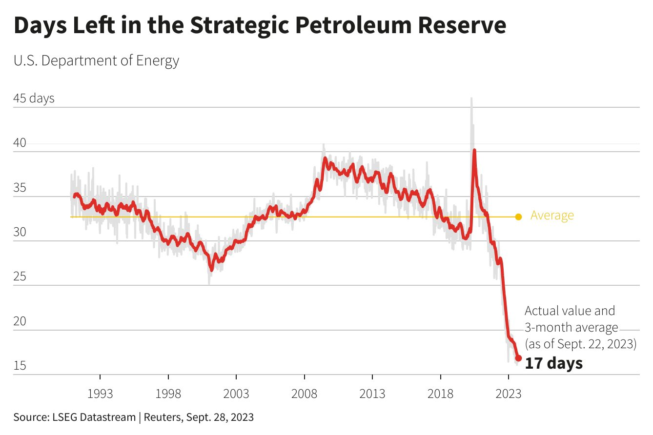 Days left in strategic oil reserves