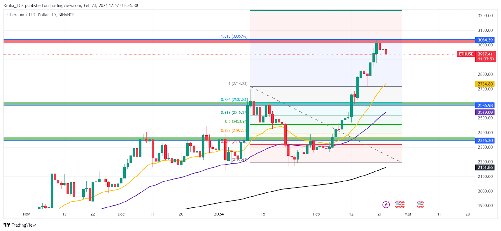 Ethereum, Synthetix And Tron Price Forecast: Weekly Outlook?
