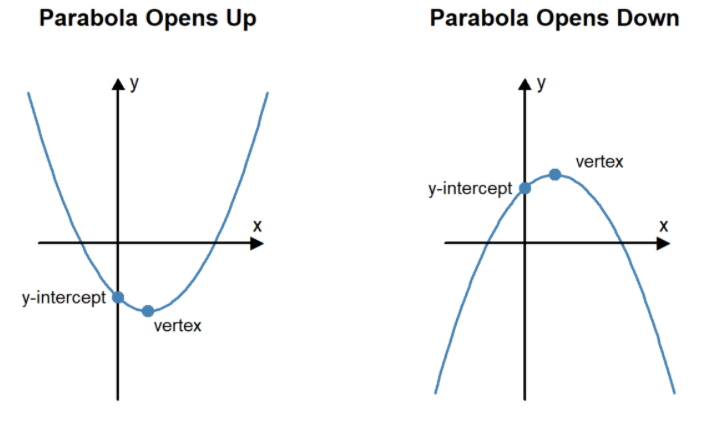 Two graphs. The first is labeled "Parabola Opens Up" and shows a line that looks similar to a smile. The y-intercept and vertex are labeled. The second is labeled "Parabola Opens down" and shows a line that looks similar to a frown. The y-intercept and vertex are labeled.  