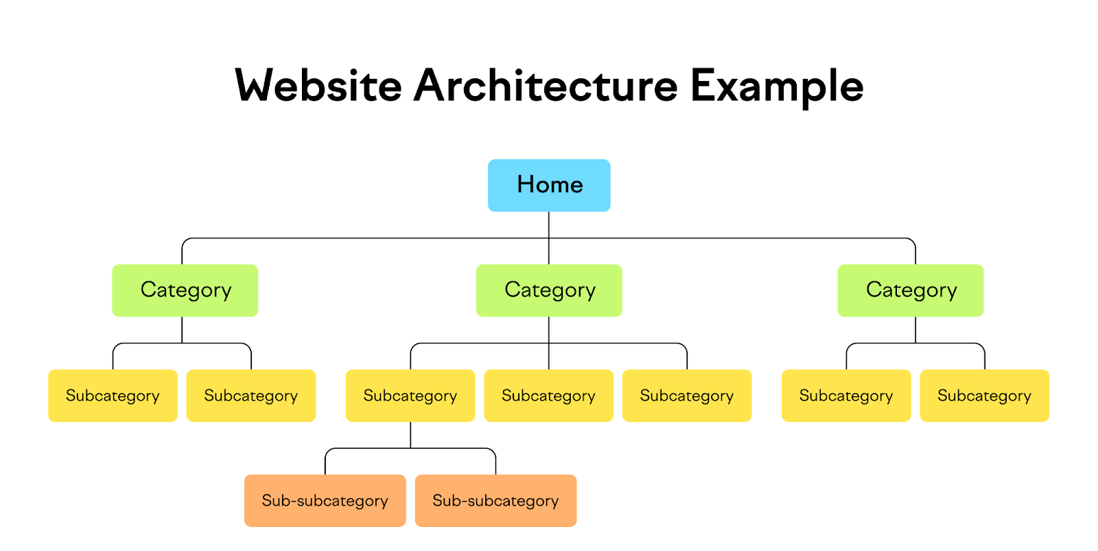 Website Redesign - Website Hierarchy Visual Example