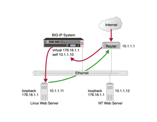 Configuring nPath Routing