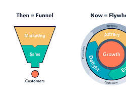 Image of customer acquisition chart showing the process of acquiring new customers