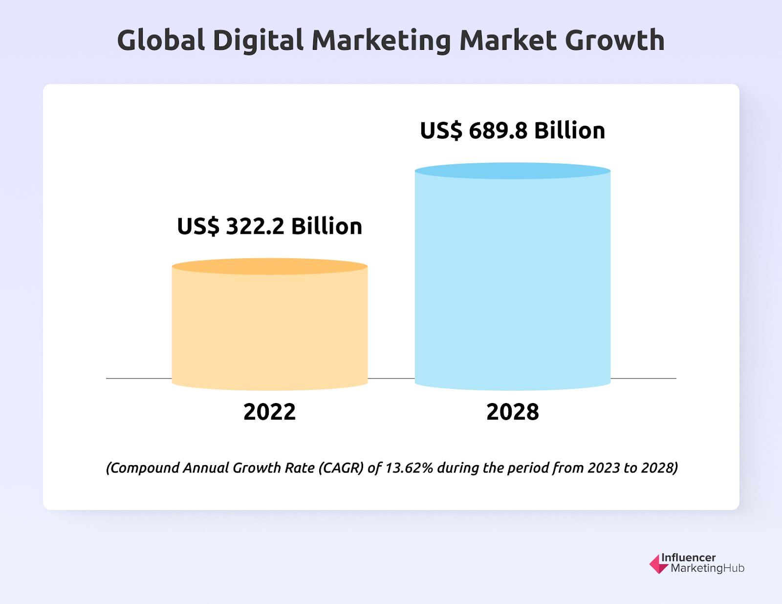 Digital Marketing Market