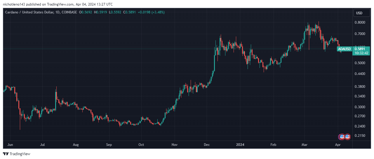 Is Cardano price ready to explode? | AltcoinInvestor.com