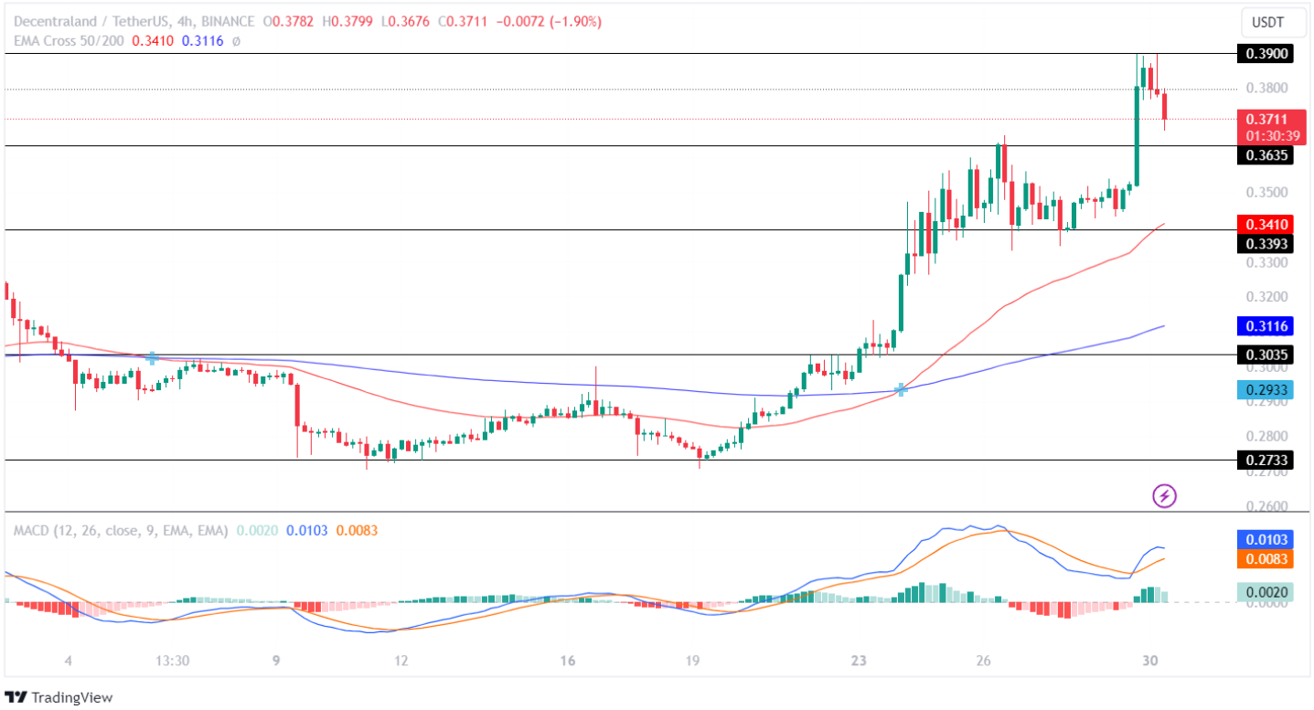 Decentraland Price Analysis