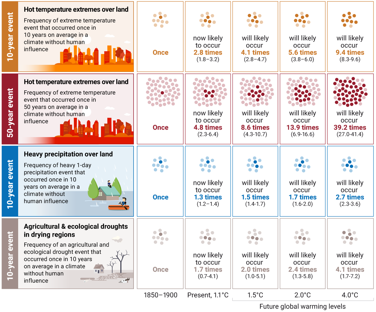 Probability of Severe Impacts Based on Different Global Warming Scenarios, Source: UNEP