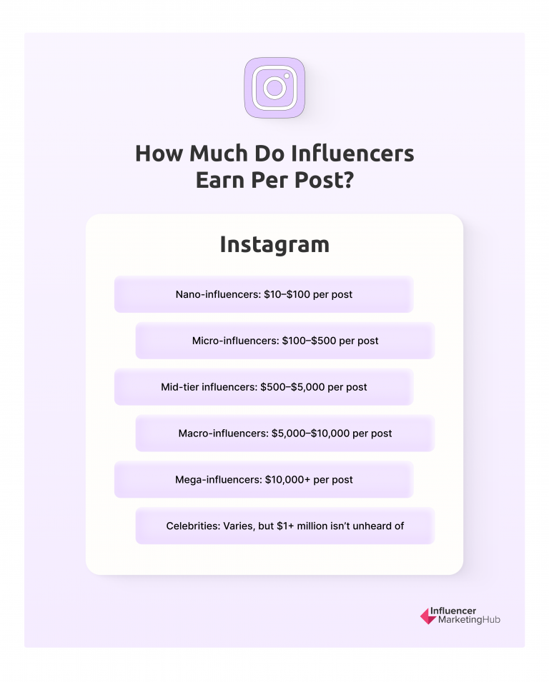 Influencer pricing on Instagram 