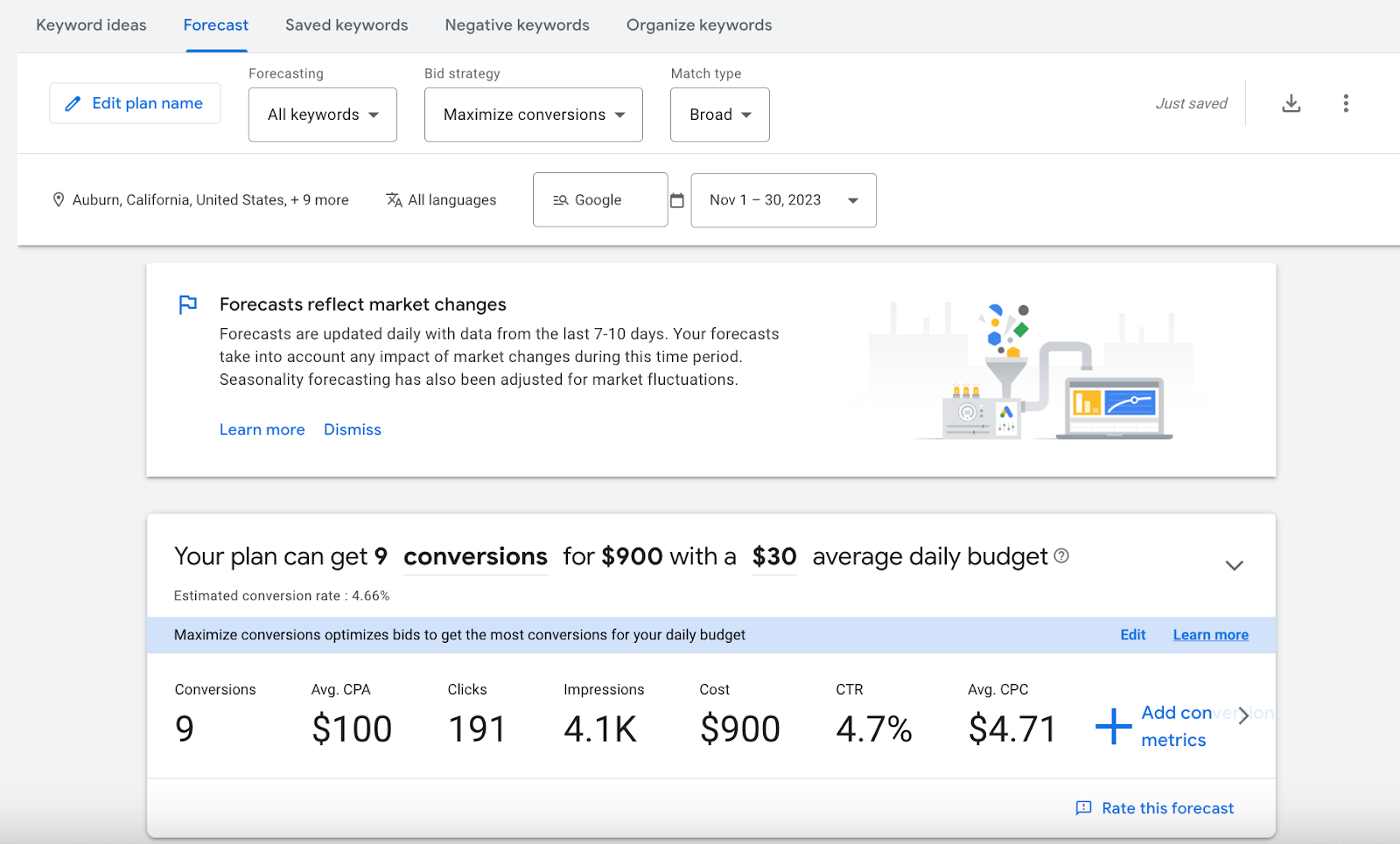 Google ads - Forecast