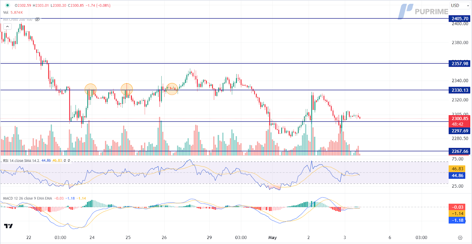 XAU/USD gold price chart 3 May 2024