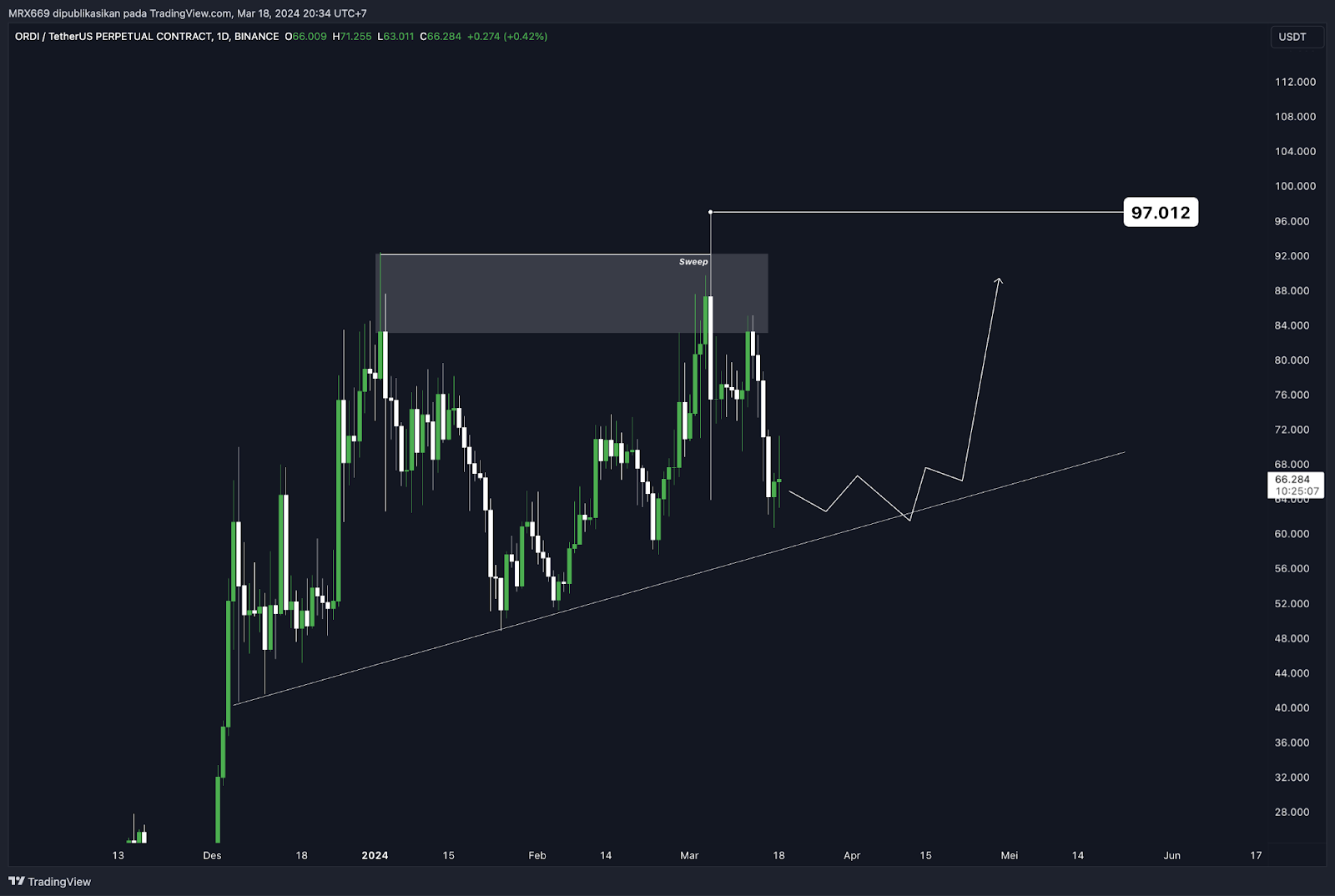 Weekly Crypto Market Outlook (18 Maret 2024)