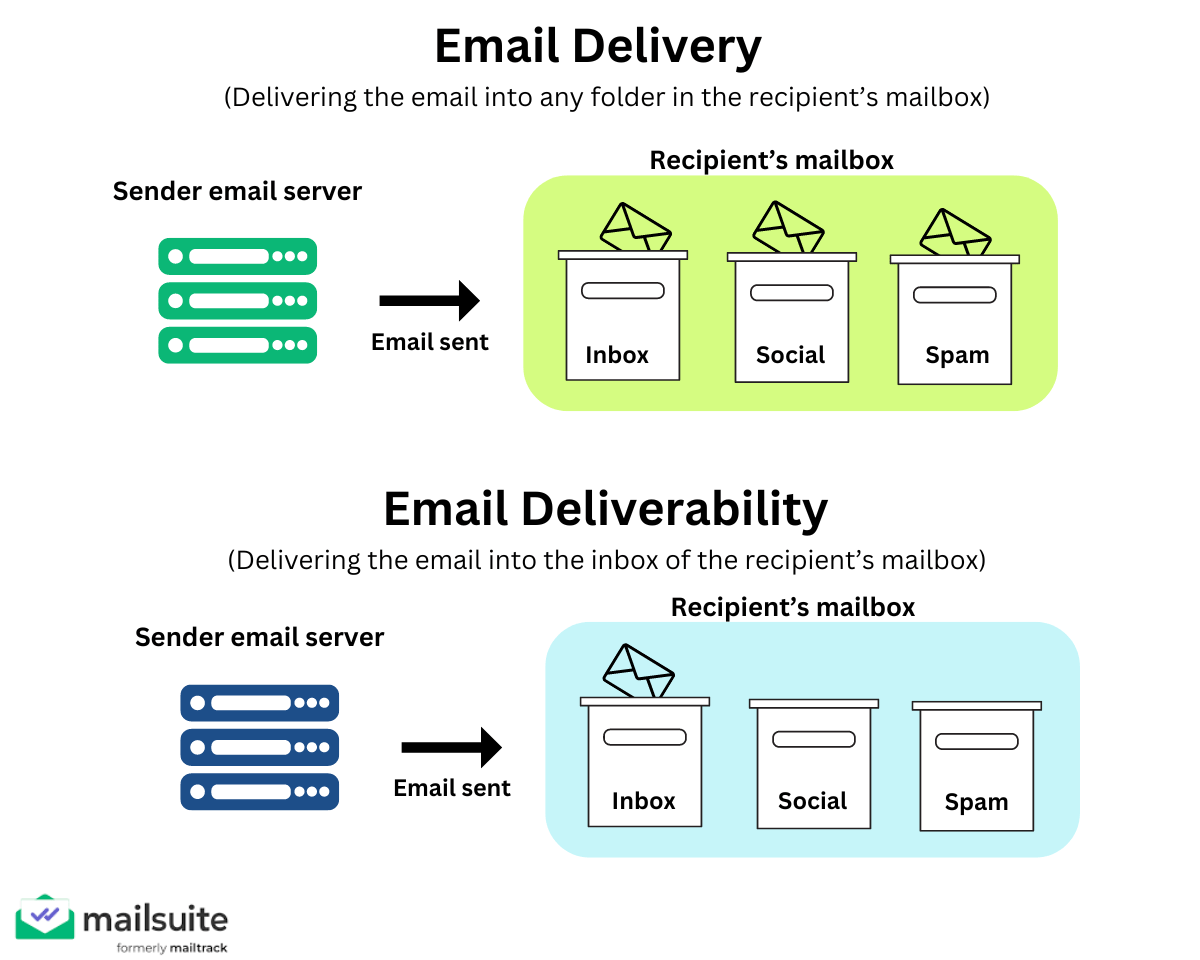 Email delivery and Email deliverability explained in a chart 