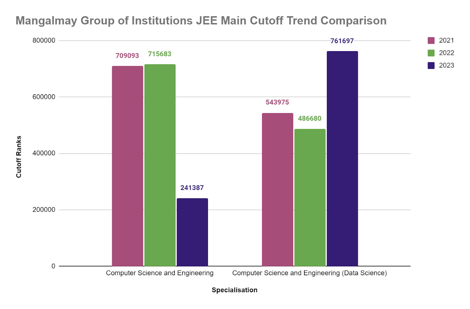 Mangalmay Group of Institutions Cutoff Trends
