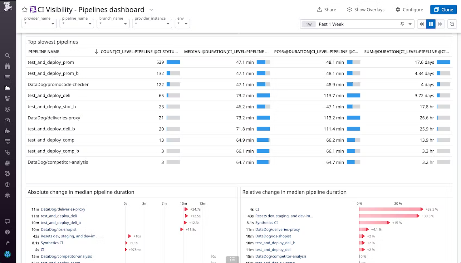 Datadog CI/CD monitoring capabilities product screenshot