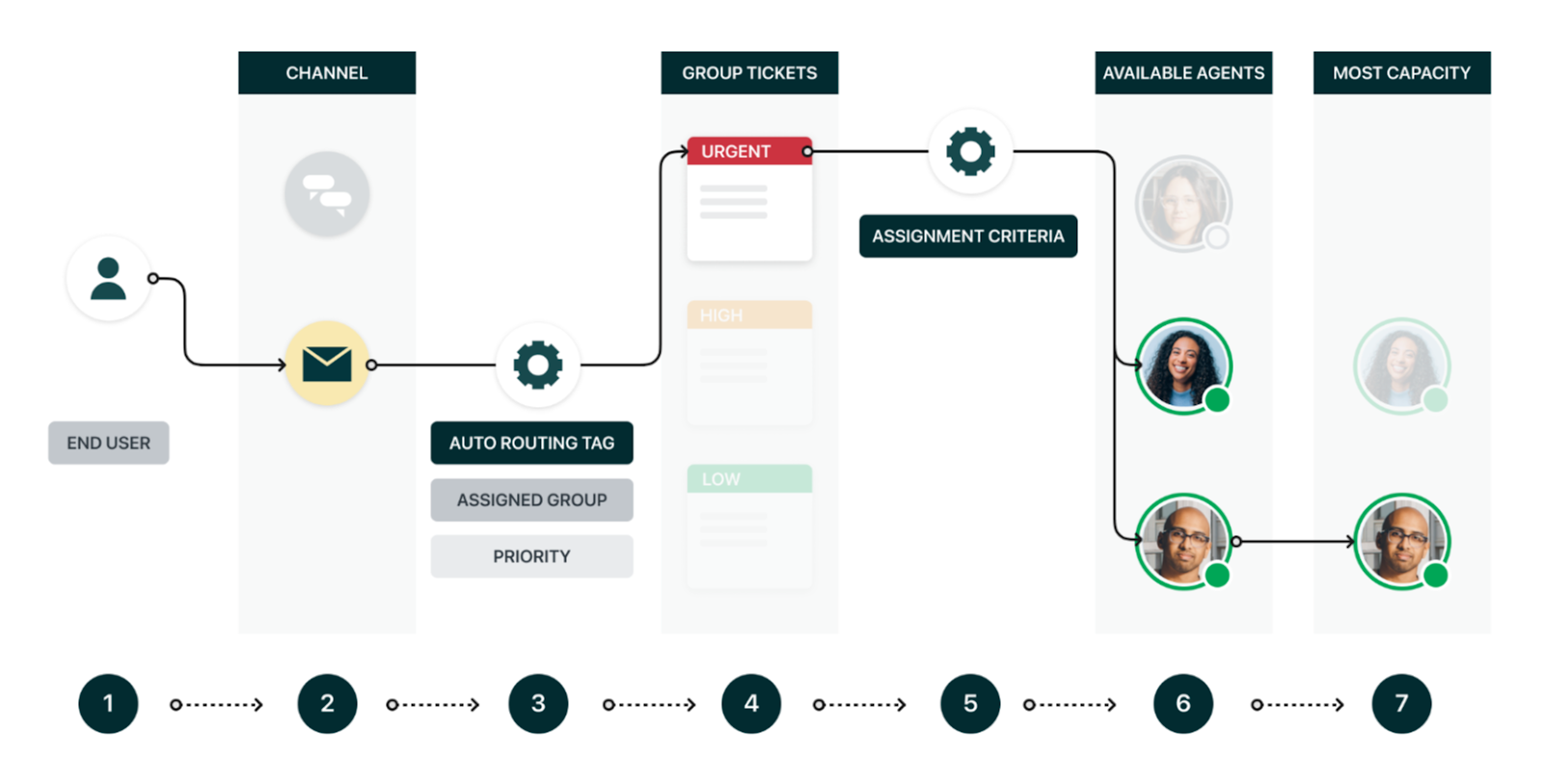 Omnichannel Routing for Zendesk