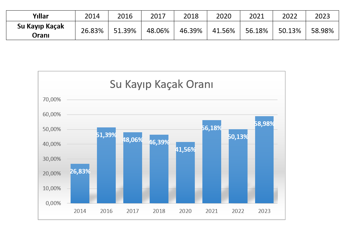 Akgün; bu iş bilmez yönetim şehri susuz bırakacak, alarm zilleri çalıyor!