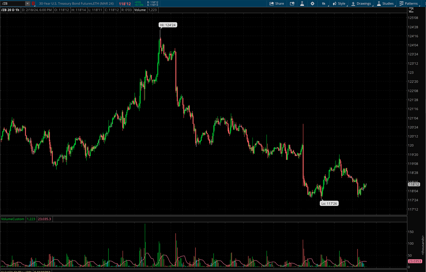 Bond Futures ThinkorSwim ZB 20 day 1 hour