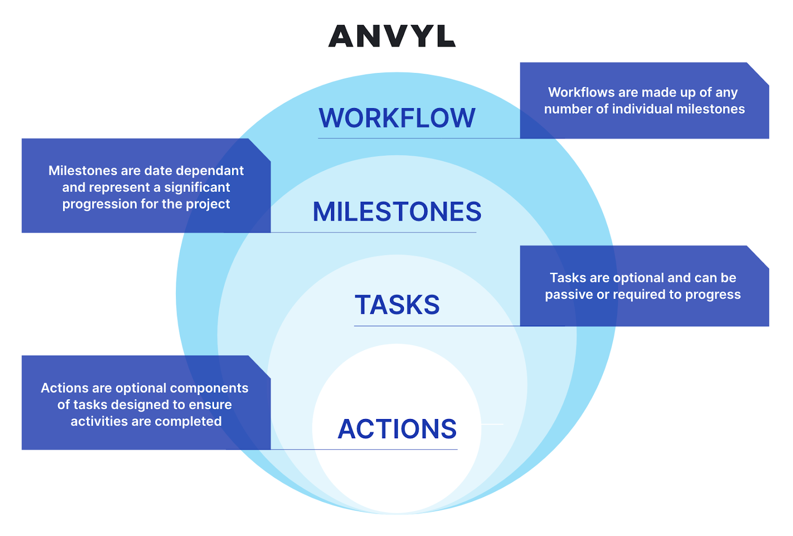 A breakdown of key workflow terms and their meanings in Anvyl 