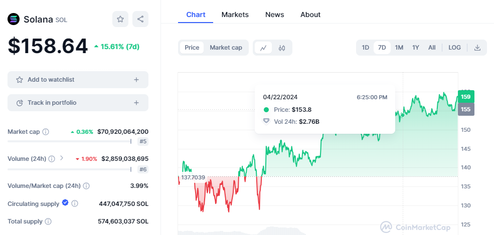 CRYPTONEWSBYTES.COM cSixioNXjoJ2u5lWs4Gc4r0GUafSjy7HXRXxulgrCnd2eqV5l1dPZeOJ8tgZWLMvH3bAD6GG-DOG6ES4ZQuwo2yDI3Z49fskjCh5jTTDDMNpEM6OfzEF0_pe8NWmco9fLimDUnwU70HU Solana Now Above $150 - Here are 3 Reasons Why it will Reach $200 in a Month  