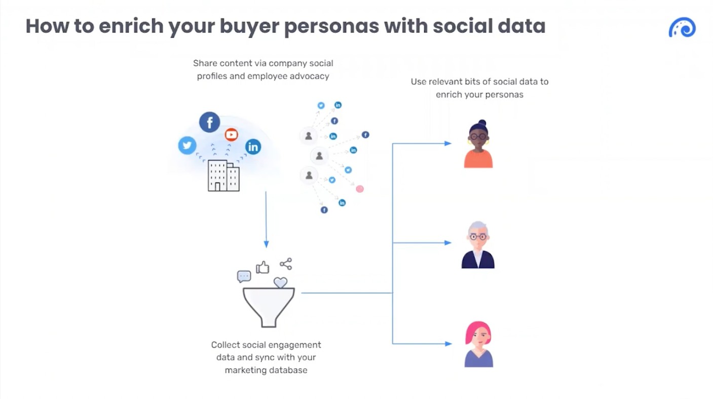 How to enrich your buyer personas with social data. Share content via company social profiles and employee advicacy. Collect social engagement data and synch with your marketing database. Use relevant bits of social data to enrich your personas.