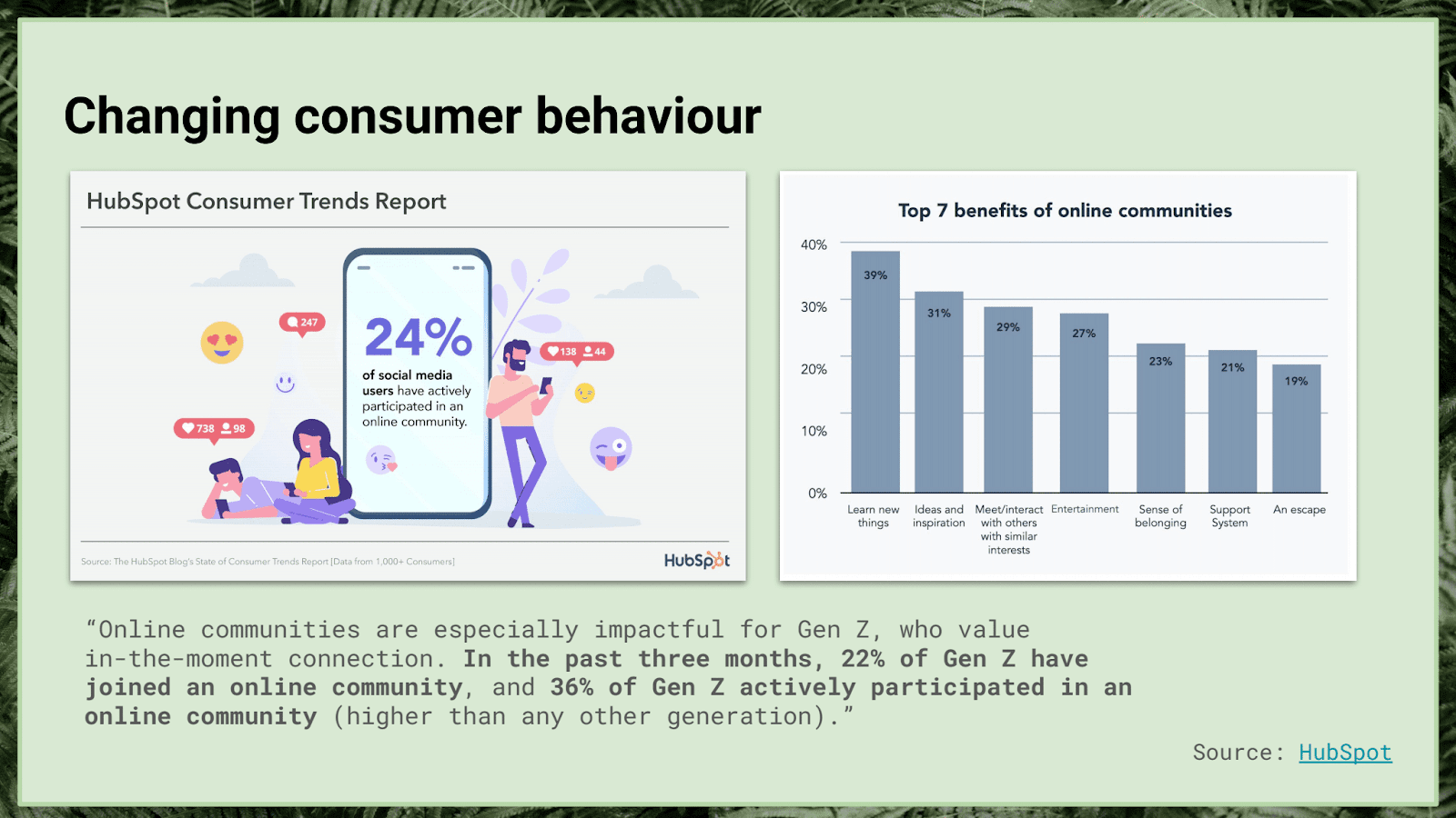 Changing consumer behaviour. 24% of social media users have actively participated in an online community. A bar graph lists the top 7 benefits of online communities, with "Learn new things" at 39%, "Ideas and inspiration" at 31%, and other benefits following. 22% of Gen Z joined an online community in the past three months, and 36% actively participated, higher than other generations. Source: HubSpot.