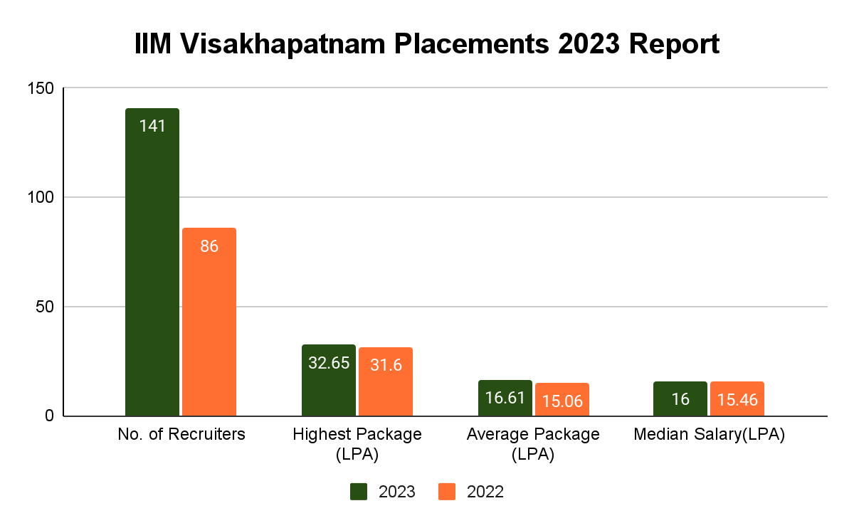 IIM Visakhapatnam Placements 2023 Report Collegedunia