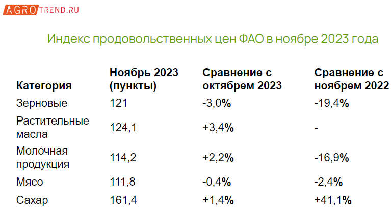 Ноябрьский индекс цен ФАО: фуражные зерновые подешевели