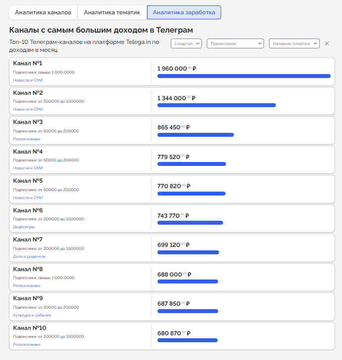 Каналы с самым большим доходом в Телеграм