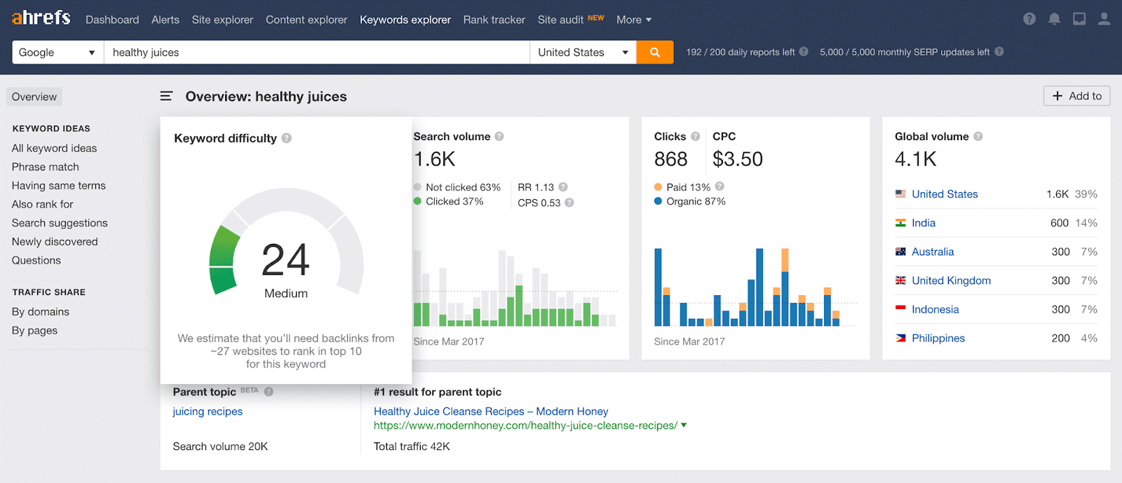AHREFS keyword research tool: Image source