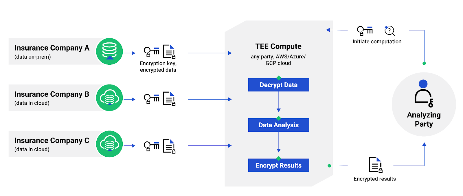 Shows how multiple data owners and a data analzyer can securely and privately collaborate in AI model development, training, personalization utilizing a TEE.