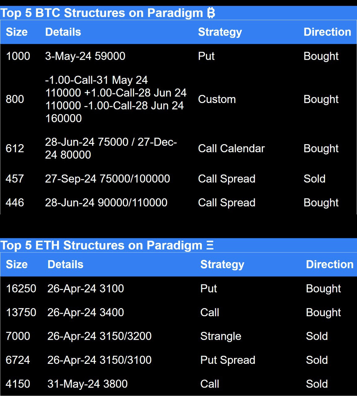 Paradigm top 5 BTC structures and top 5 ETH structures 
