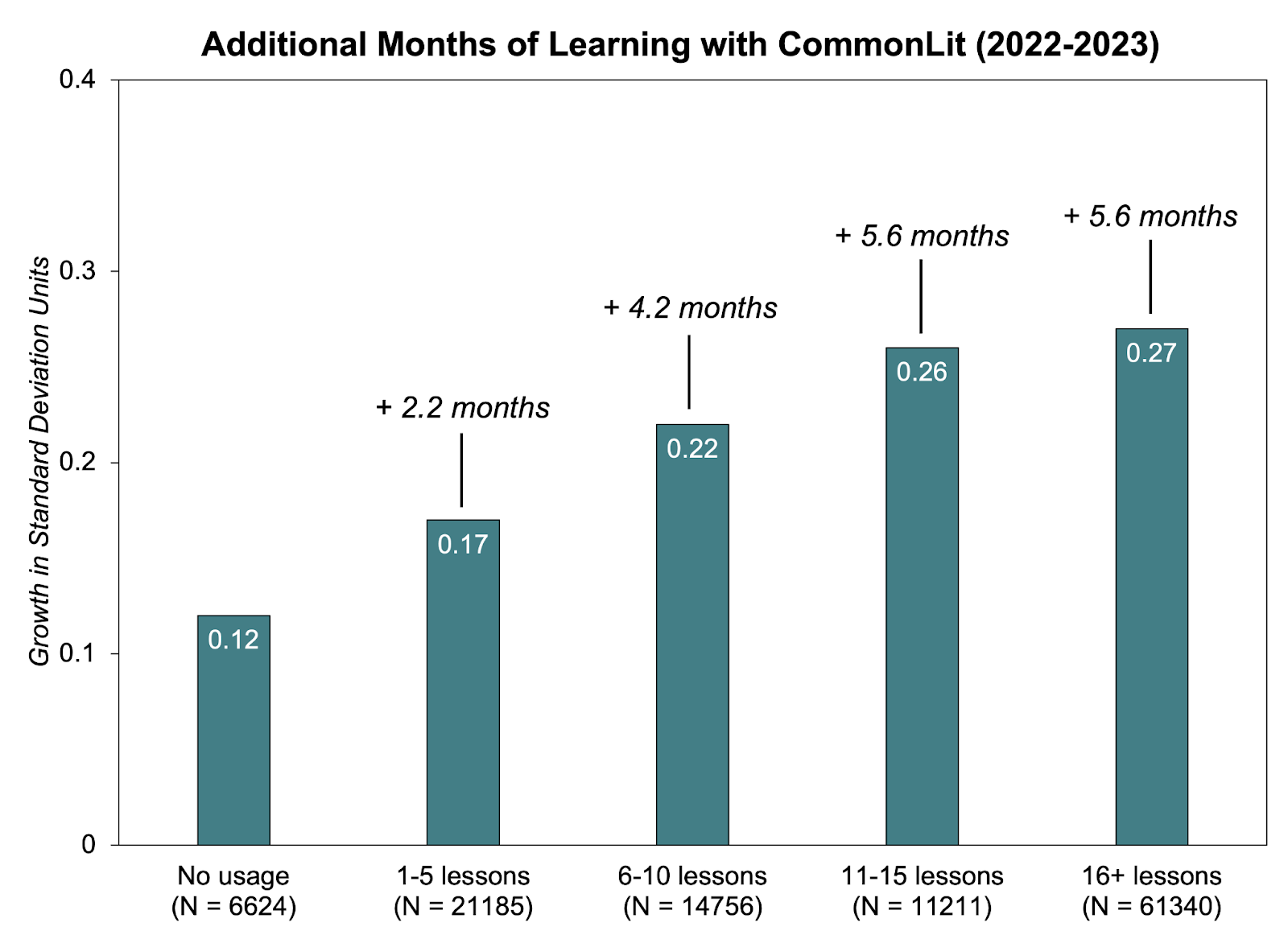 Students Using CommonLit Saw Significant Reading Gains of 2-6 Additional Months of Learning