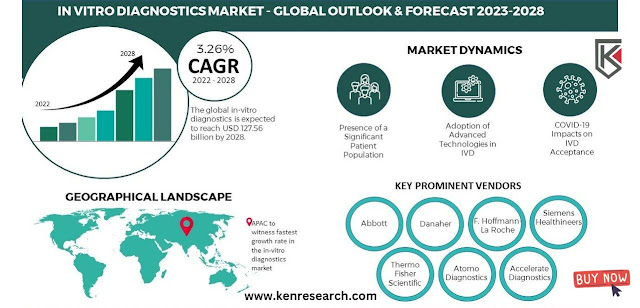 in vitro diagnostics market