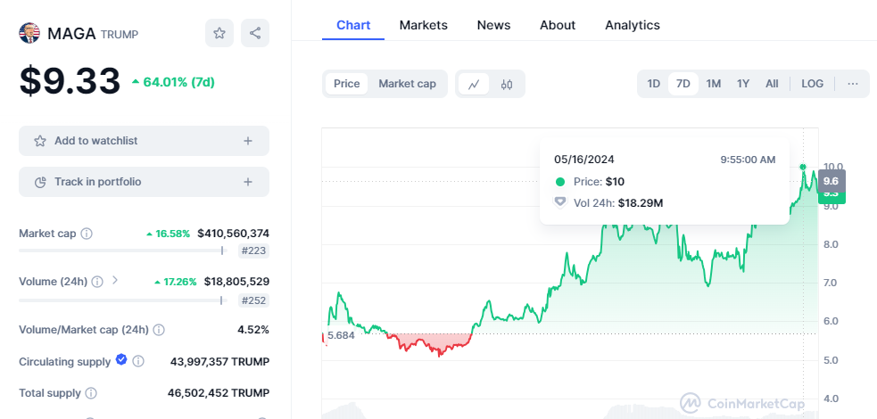 CRYPTONEWSBYTES.COM cUqREVF77bw6FAYrPS0SQlVFz2QVpWFb85V-n03AnQRgpADPNtCL_OVxUVAAlySl6YiR7rl5Wsw7NmSOQq77xM31JVuDrYqdkrIKIWAbshWsFahpKVWgN2GzCPxNuPD0X4Rk6iIM5bWV Trump-linked Memecoins Continue their Surge as Former President Continues to Campaign  