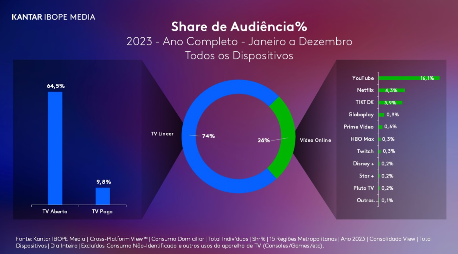 YouTube foi a plataforma mais assistida no Brasil em 2023