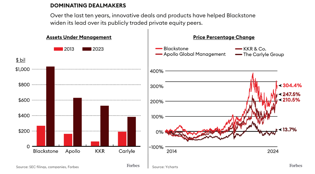 Why Blackstone is leading