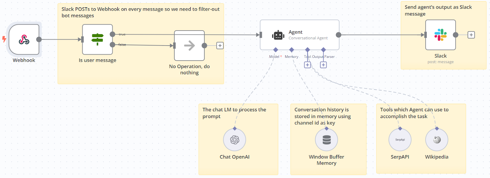 The n8n template we use for the Slack bot. Image by Federico Trotta - n8n blog