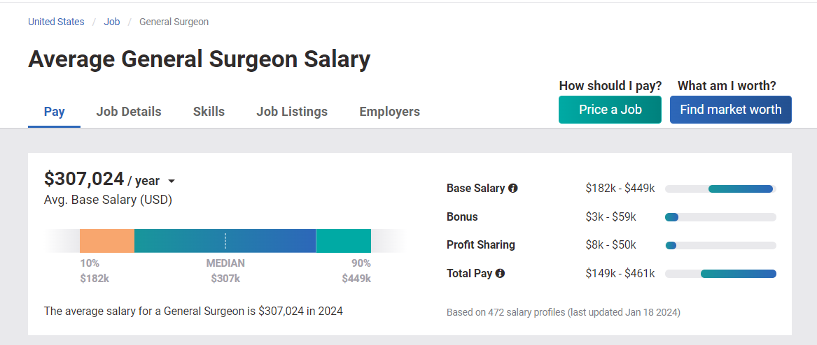 Average General Surgeon Salary