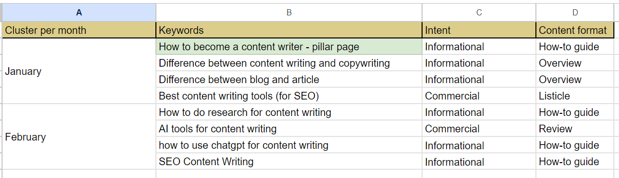 Example of creating a topic cluster.