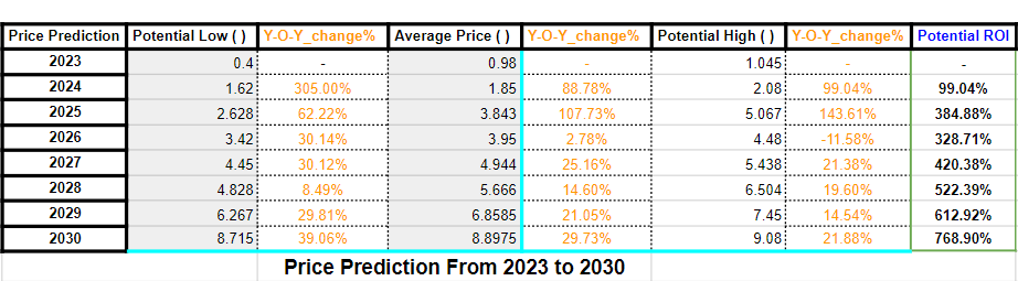 Polygon Price Prediction 2023-2030: Can MATIC Surge to $9?