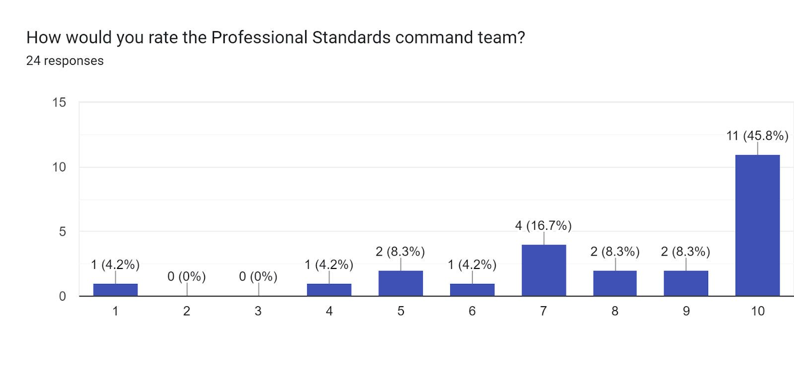 Forms response chart. Question title: How would you rate the Professional Standards command team?. Number of responses: 24 responses.