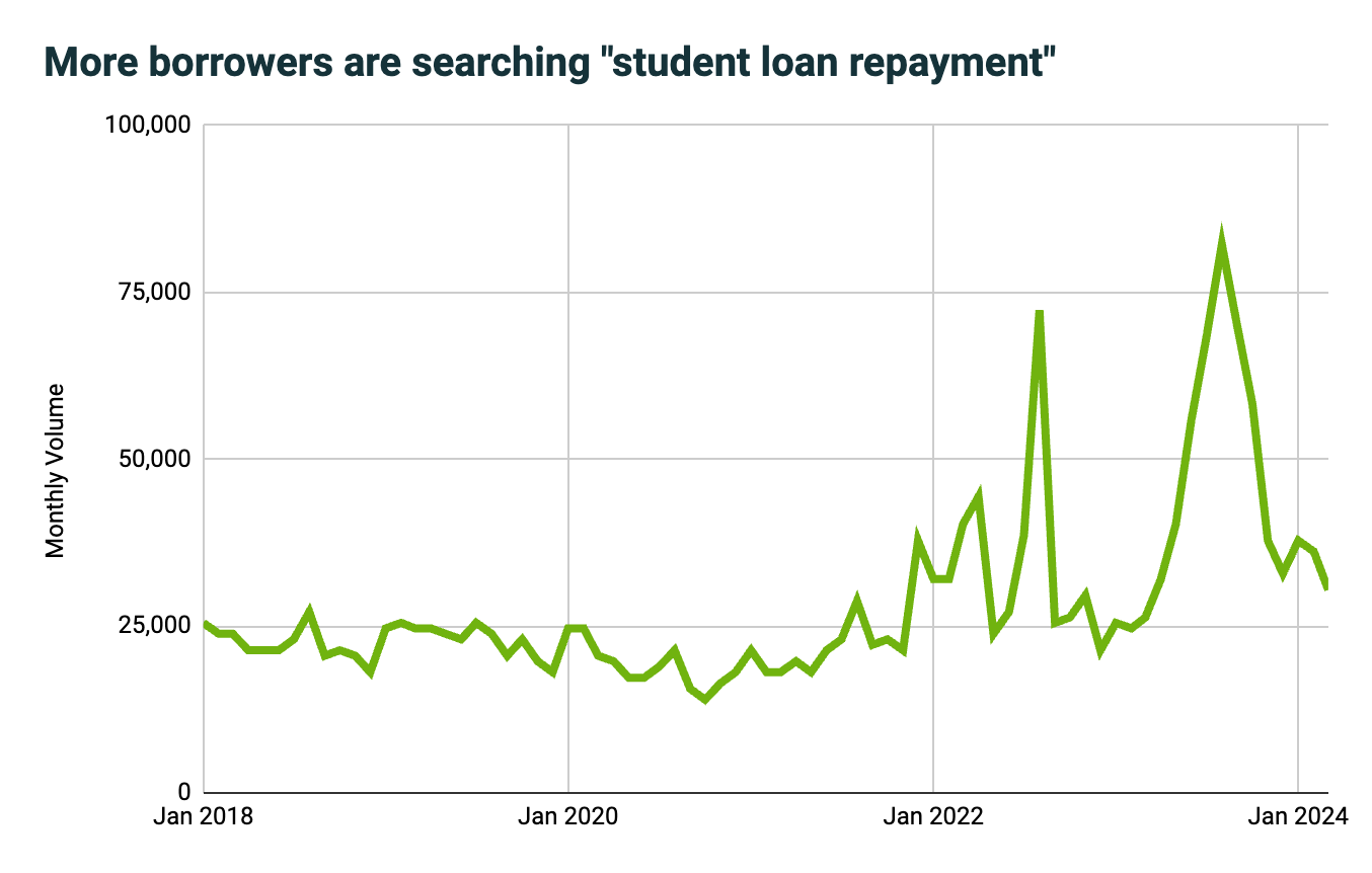 student indebtedness   repayment searches