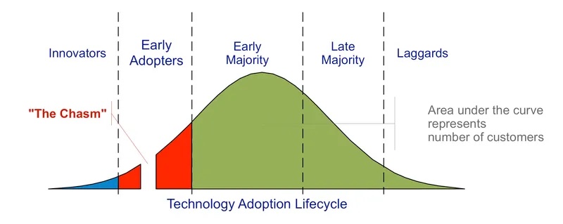 Tech Adoption Curve