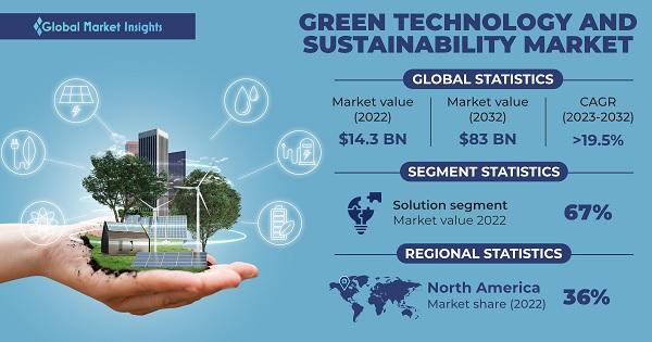 Green Technology and Sustainability Market Size, Forecast 2032