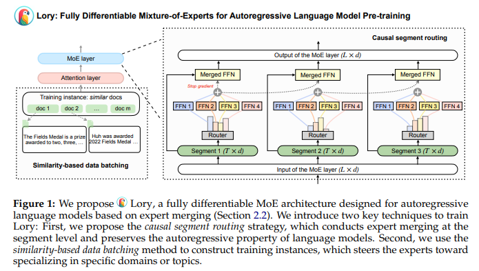 Researchers from Princeton and Meta AI Introduce ‘Lory’: A Fully-Differentiable MoE Model Designed for Autoregressive Language Model Pre-Training