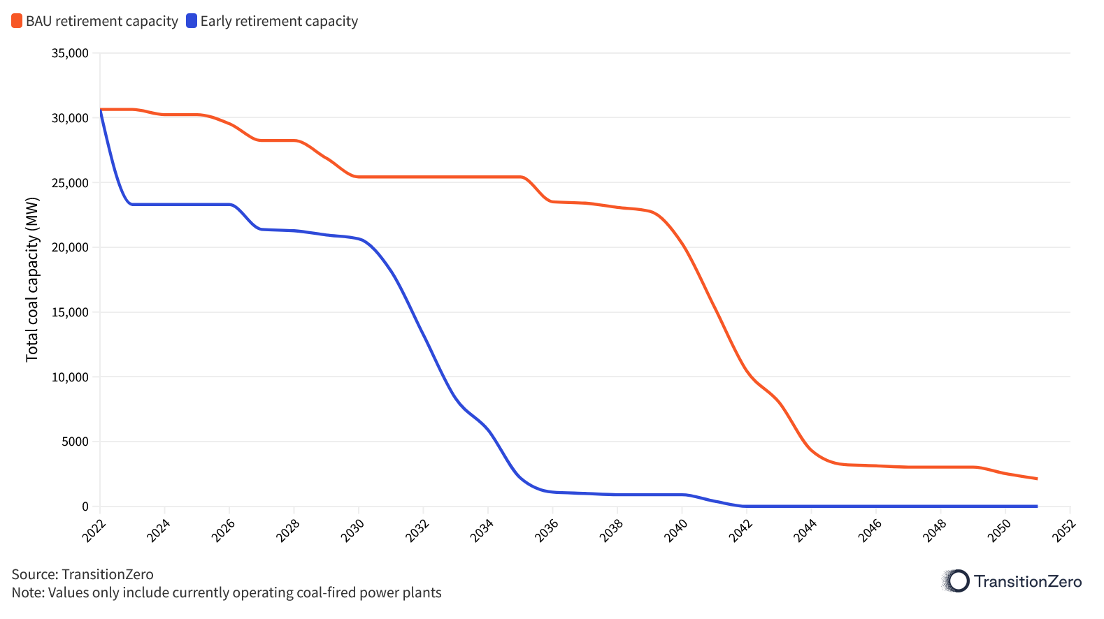 Grid-connected Operating Coal Capacity Under Business-as-usual (BAU) and Early Retirement Scenarios.