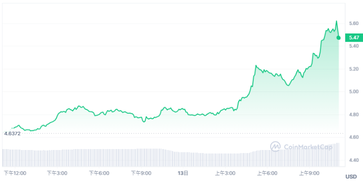 Filecoin（FIL）在24小時內飆升22%，達5.65美元並創下半年來新高！